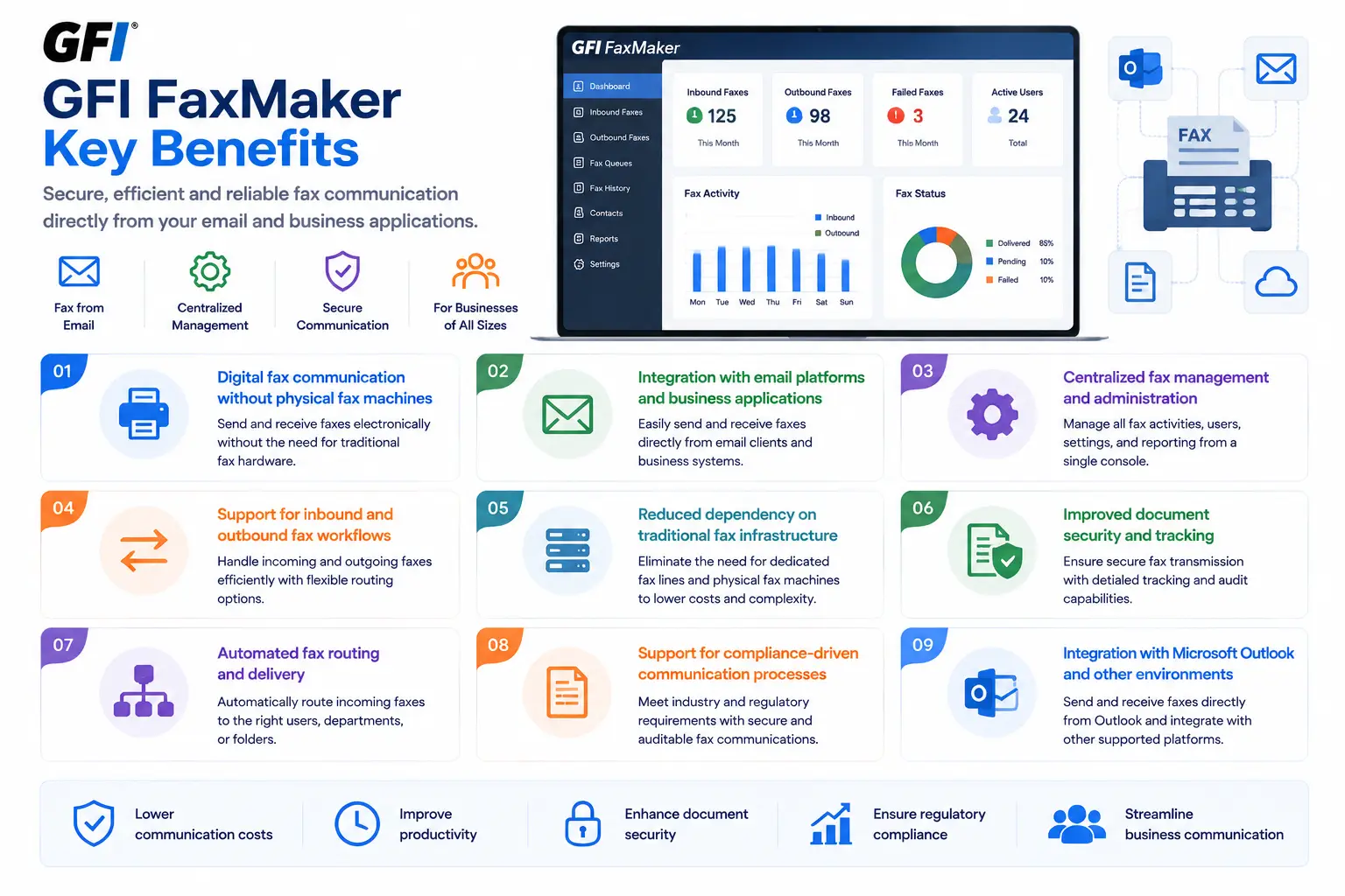 gfi faxmaker benefits