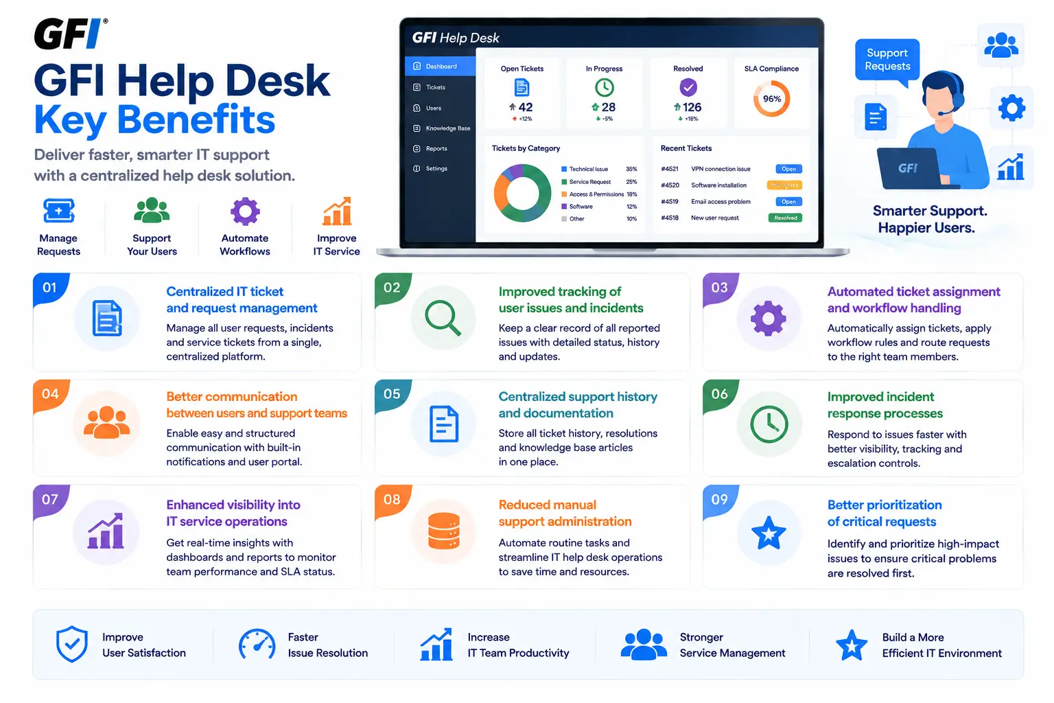 gfi help desk