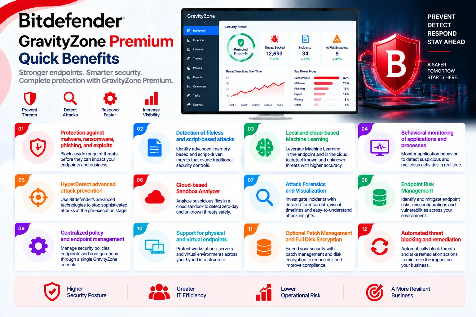 gravityzone premium benefits