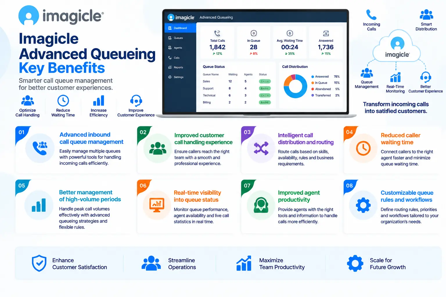 imagicle advanced queueing 