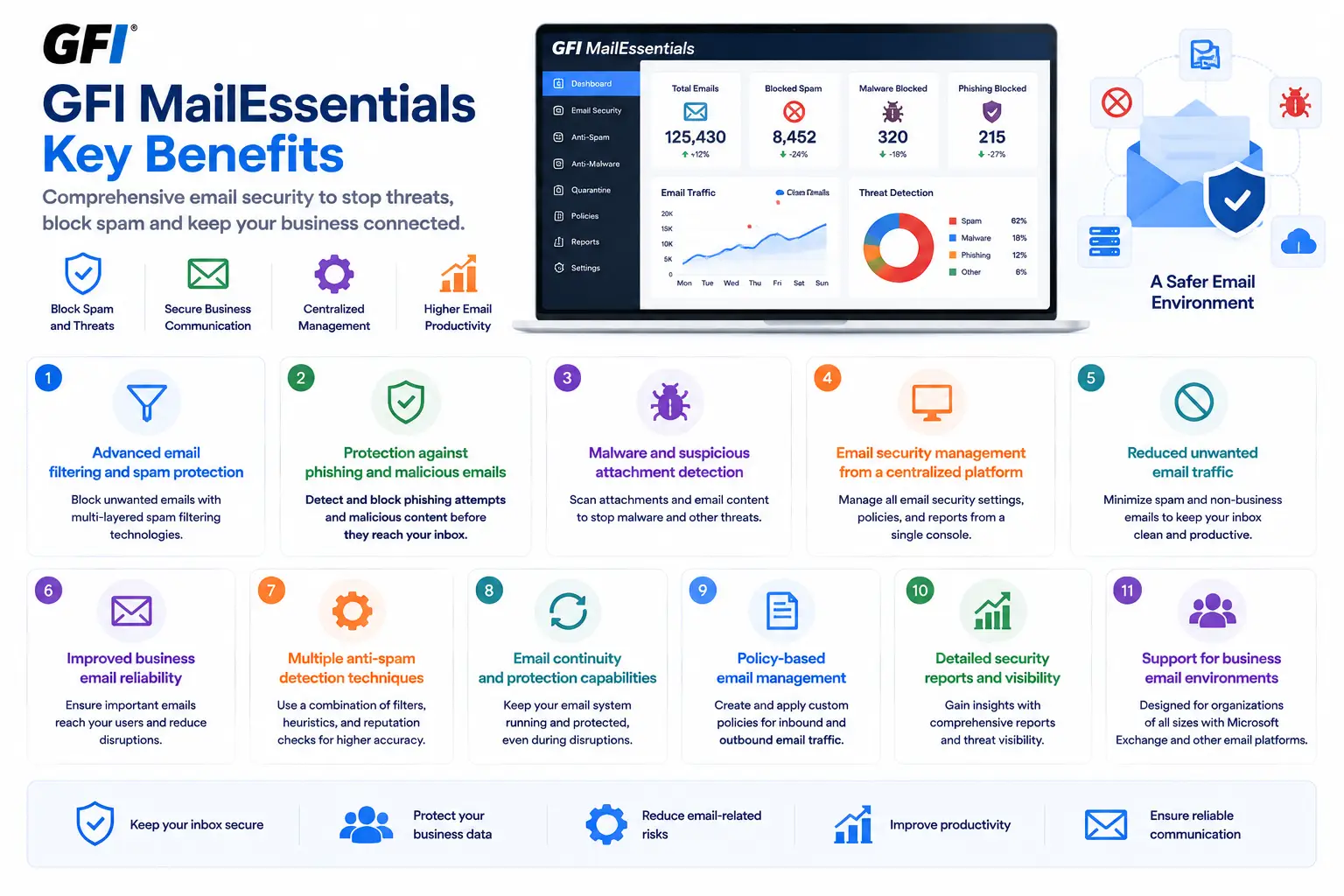 mail essentials GFI