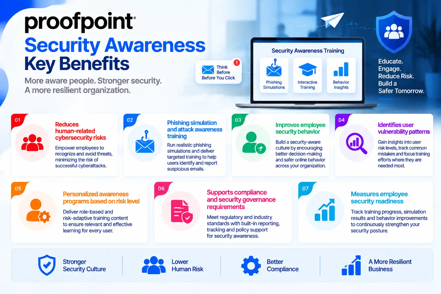 proofpoint security awareness