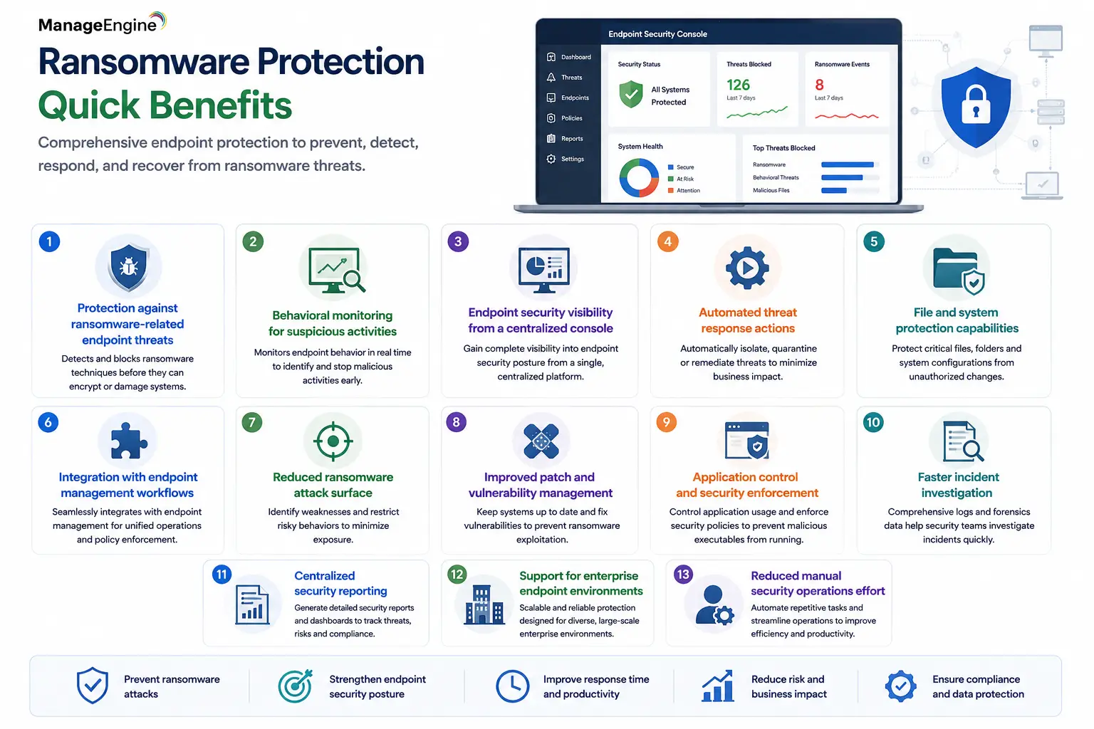 ransome protection manageeninge