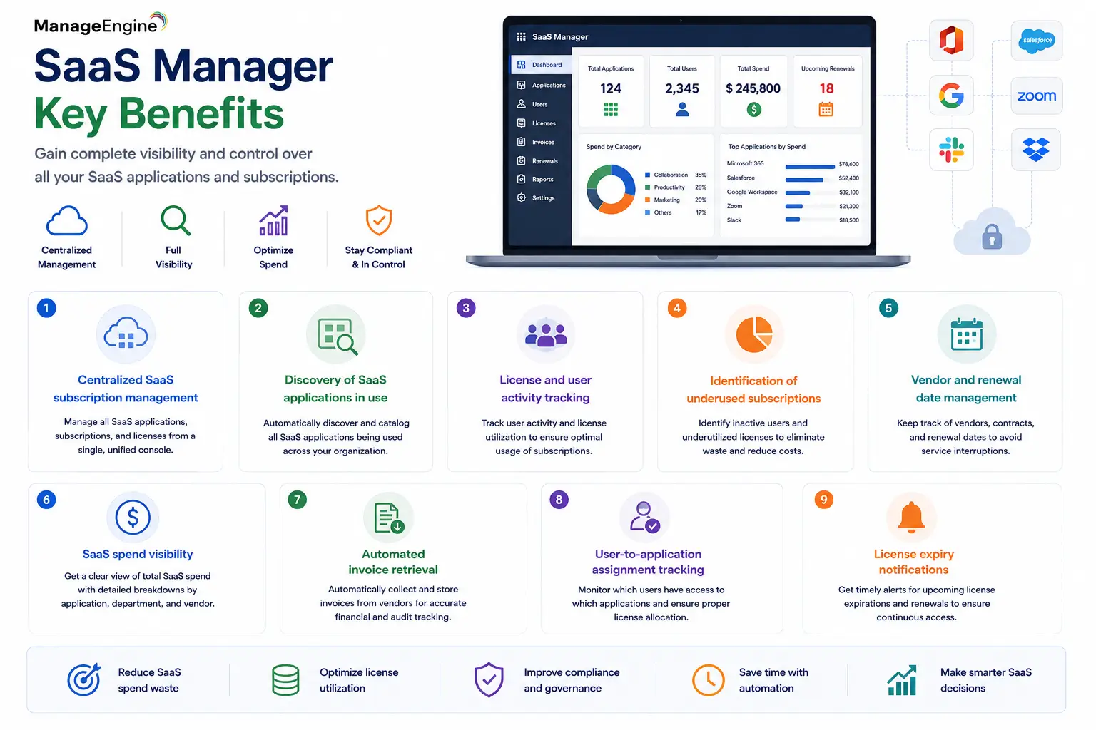 saas manager benefits