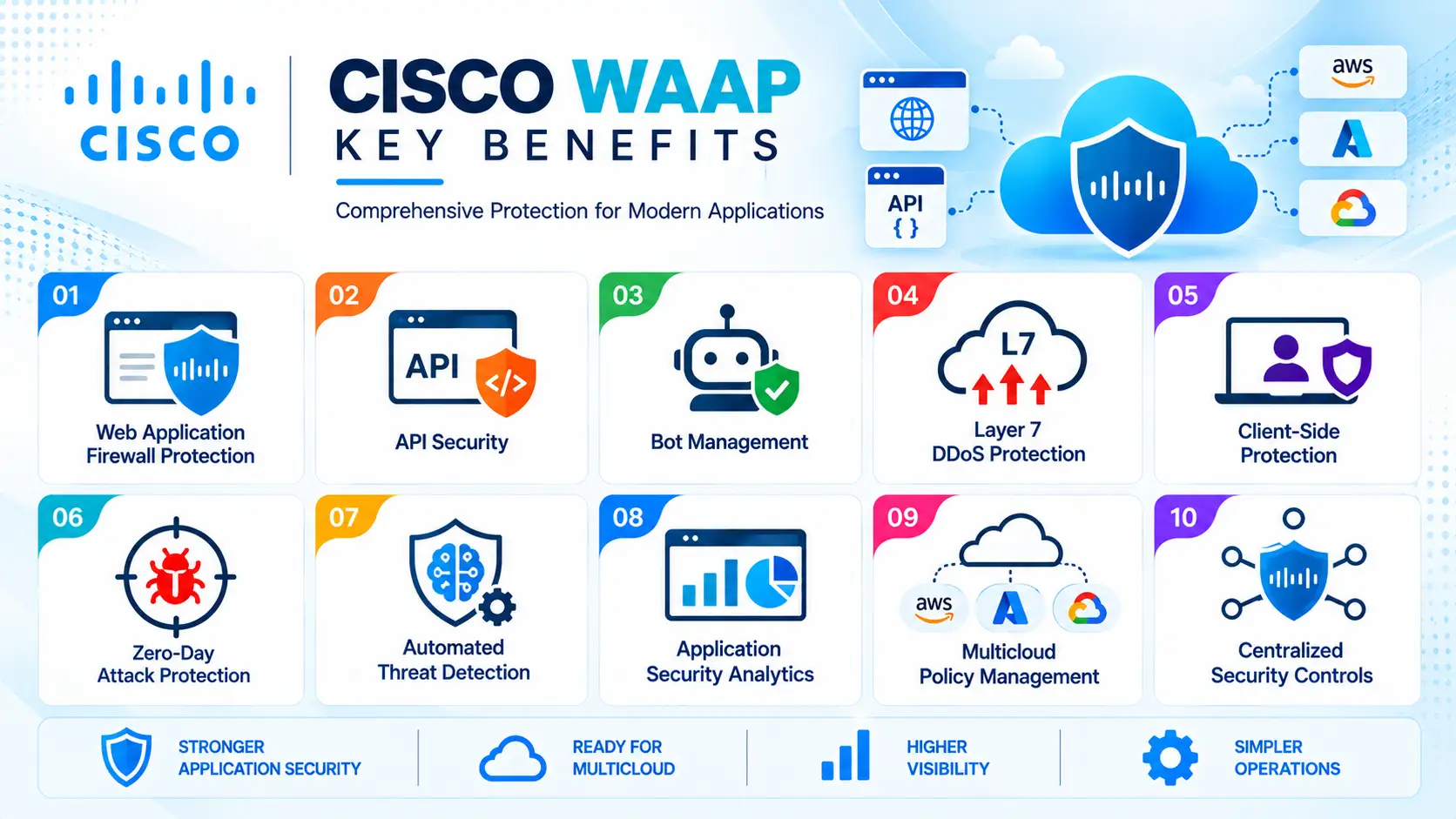 Cisco WAAP Key Benefits Infographic