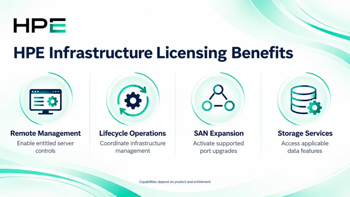 HPE infrastructure licensing benefits: remote management, lifecycle control, SAN expansion and storage services