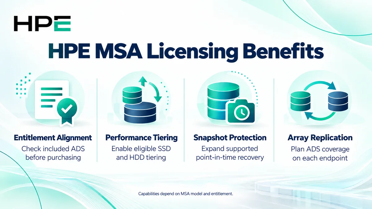 HPE MSA licensing benefits: entitlement alignment, performance tiering, snapshot protection and array replication
