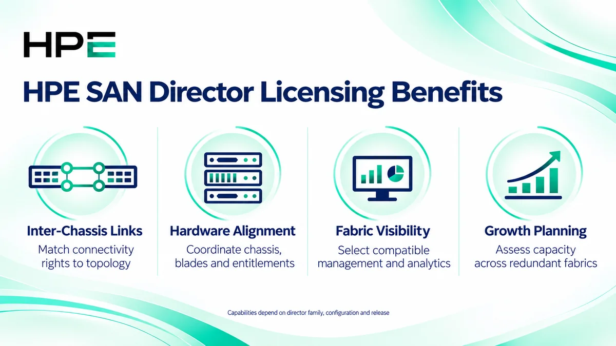 HPE SAN director licensing benefits: inter-chassis connectivity, hardware alignment, fabric visibility and growth planning