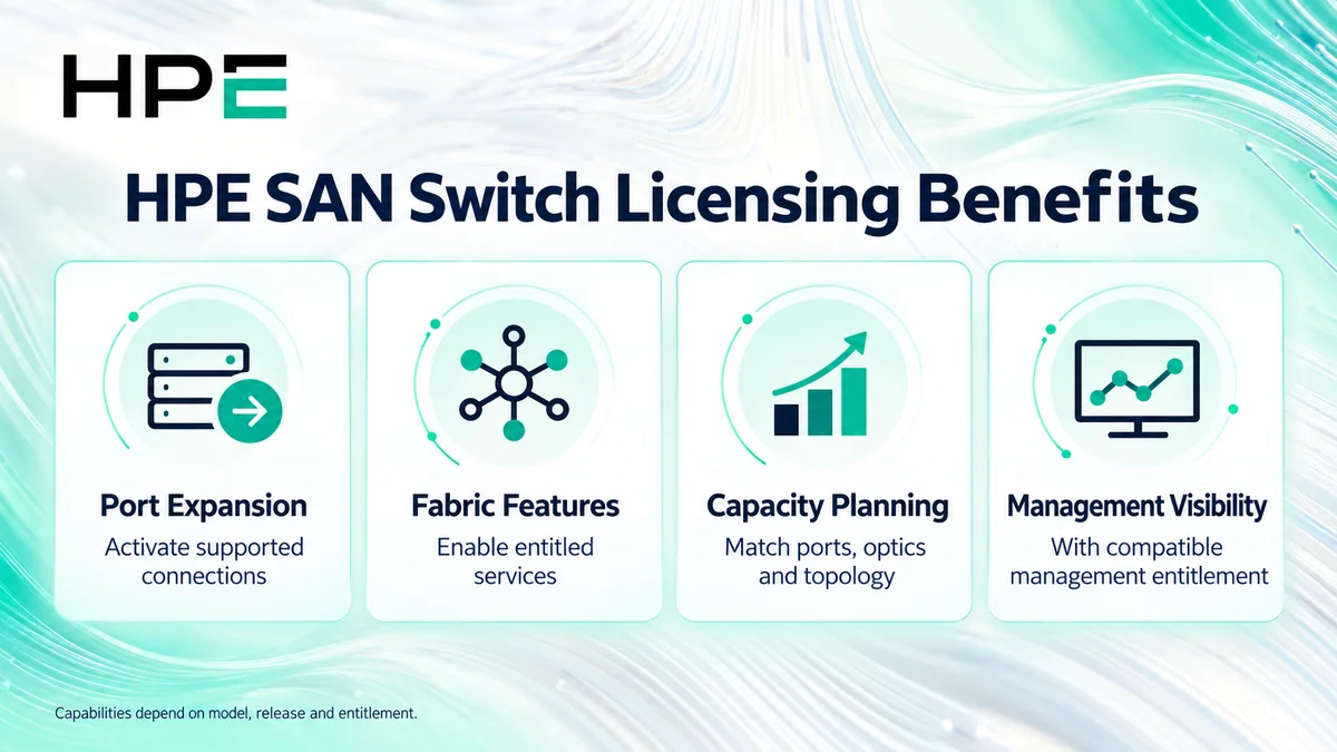 HPE SAN switch licensing benefits: port expansion, fabric features, capacity planning and management visibility