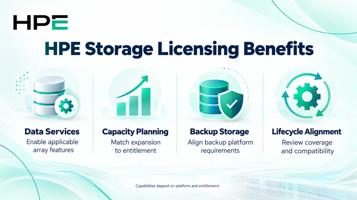 HPE storage licensing benefits: data services, capacity planning, backup storage and lifecycle alignment
