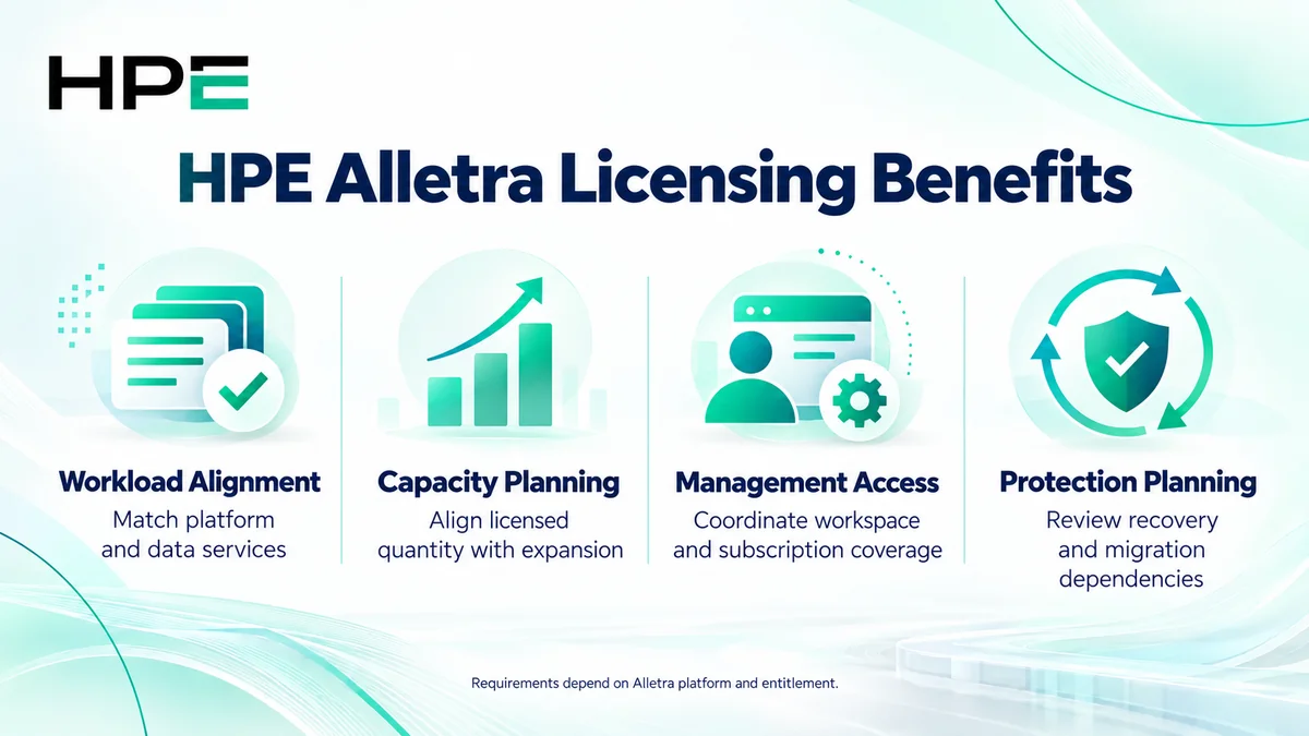 HPE Alletra licensing benefits: workload alignment, capacity planning, management access and protection planning