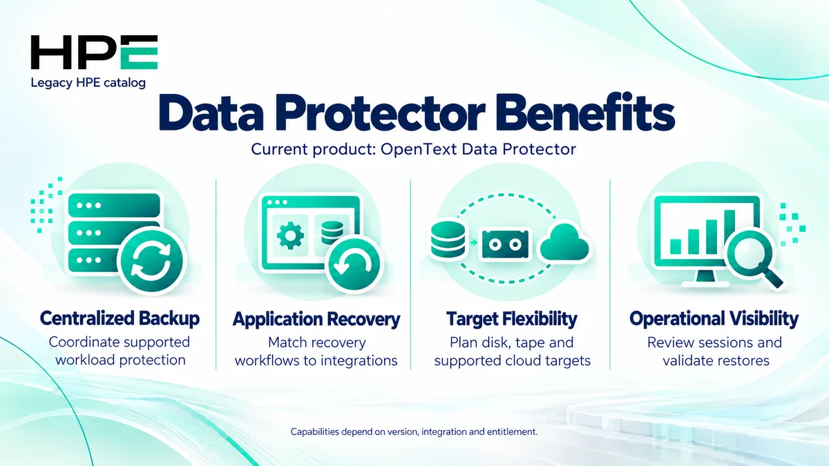 Data Protector benefits: centralized backup, application recovery, target flexibility and operational visibility