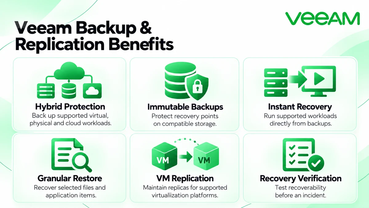 Veeam Backup and Replication hybrid protection, immutable backups, recovery and replication benefits