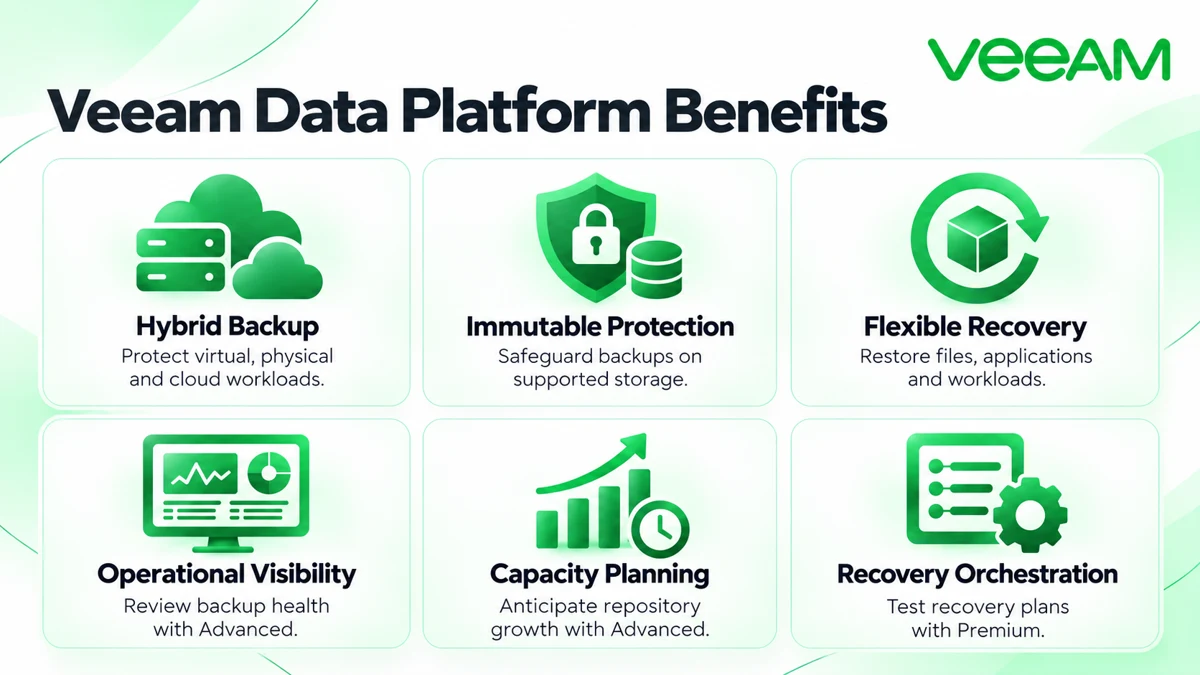 Veeam Data Platform backup, immutable protection, recovery, visibility and orchestration benefits
