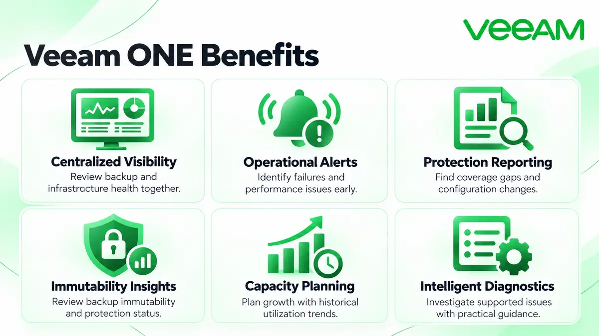 Veeam ONE monitoring, reporting, capacity planning and diagnostics benefits