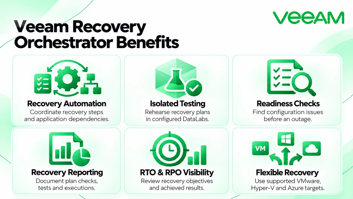 Veeam Recovery Orchestrator recovery automation, isolated testing, readiness checks and reporting benefits
